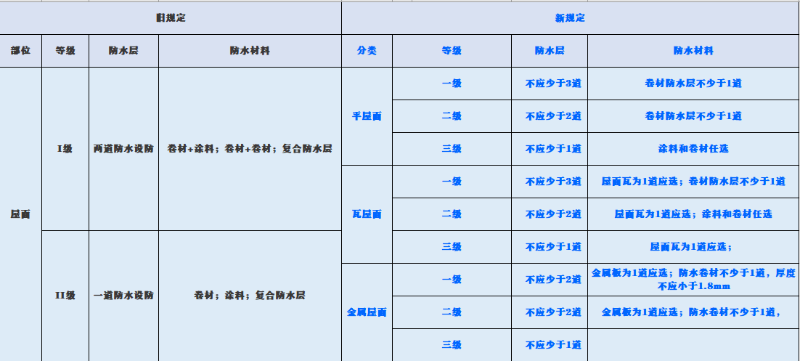 新舊規(guī)范對屋面、地下工程、外墻、室內(nèi)防水要求對比