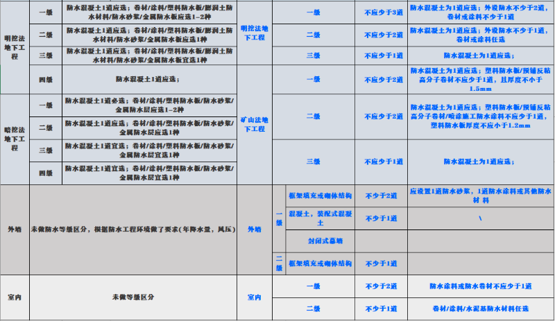 新舊規(guī)范對屋面、地下工程、外墻、室內(nèi)防水要求對比 (2)