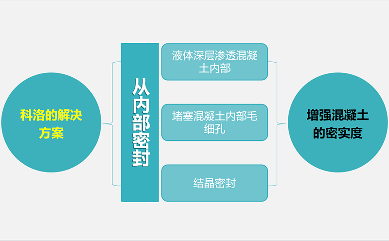 滲透型防水劑是如何應用的和它的反應機理是什么？
